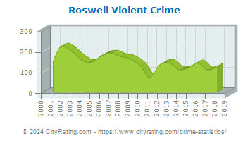 Roswell Violent Crime