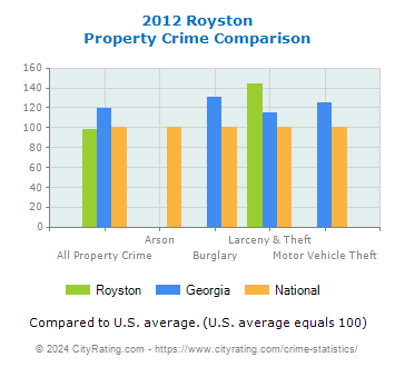 Royston Property Crime vs. State and National Comparison