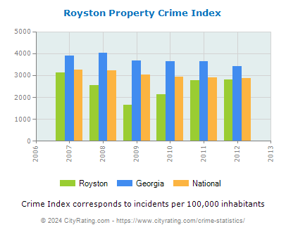 Royston Property Crime vs. State and National Per Capita