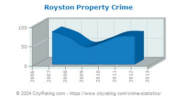 Royston Property Crime