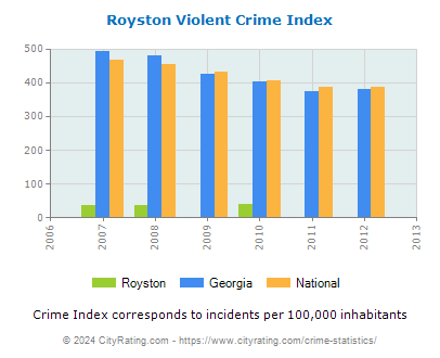 Royston Violent Crime vs. State and National Per Capita