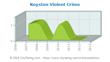 Royston Violent Crime