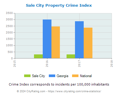 Sale City Property Crime vs. State and National Per Capita