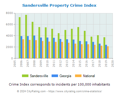 Sandersville Property Crime vs. State and National Per Capita