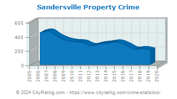 Sandersville Property Crime
