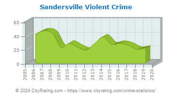 Sandersville Violent Crime