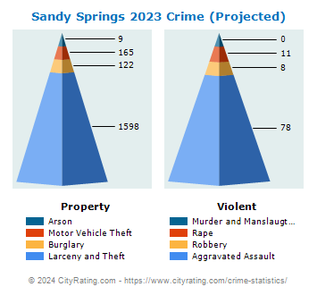 Sandy Springs Crime 2023