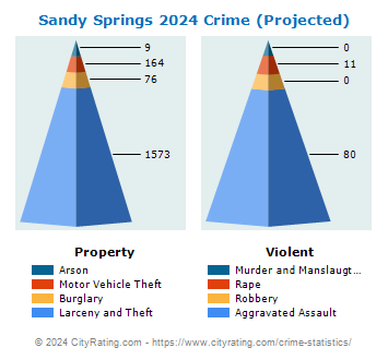 Sandy Springs Crime 2024