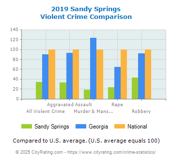 Sandy Springs Violent Crime vs. State and National Comparison