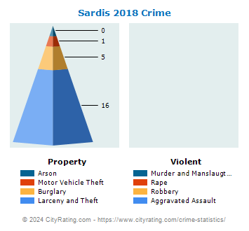 Sardis Crime 2018