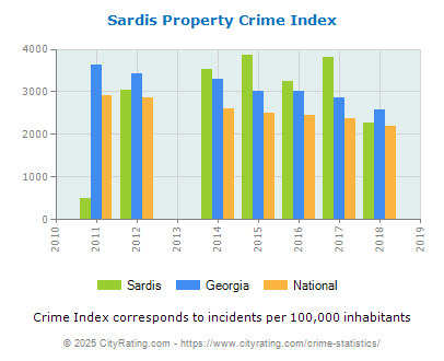 Sardis Property Crime vs. State and National Per Capita