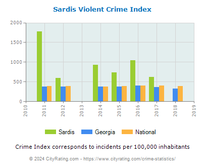 Sardis Violent Crime vs. State and National Per Capita