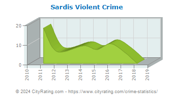 Sardis Violent Crime
