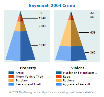Savannah Crime 2004