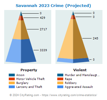 Savannah Crime 2023