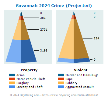 Savannah Crime 2024