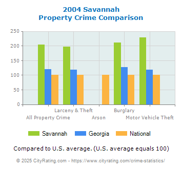 Savannah Property Crime vs. State and National Comparison