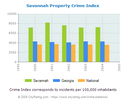 Savannah Property Crime vs. State and National Per Capita