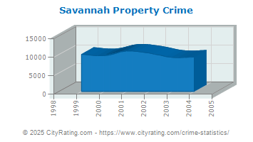 Savannah Property Crime