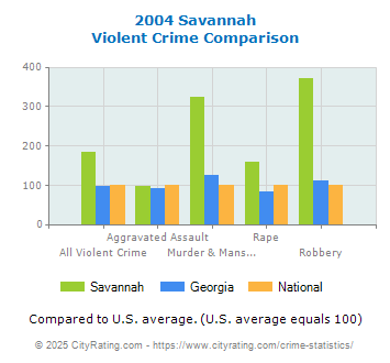 Savannah Violent Crime vs. State and National Comparison