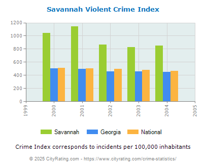 Savannah Violent Crime vs. State and National Per Capita