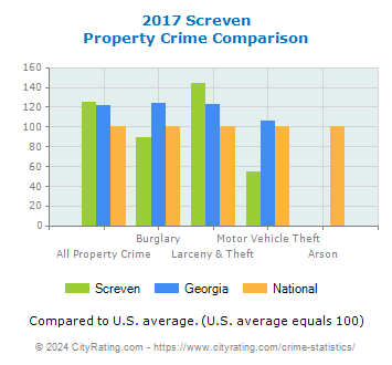 Screven Property Crime vs. State and National Comparison