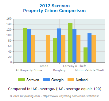 Screven Property Crime vs. State and National Comparison