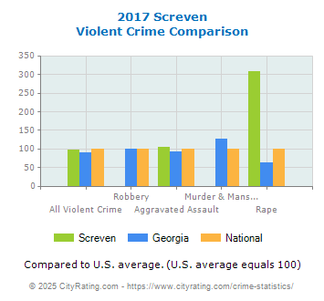 Screven Violent Crime vs. State and National Comparison