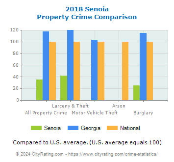 Senoia Property Crime vs. State and National Comparison