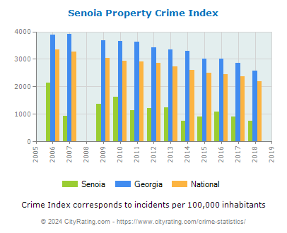 Senoia Property Crime vs. State and National Per Capita