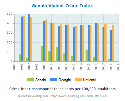 Senoia Violent Crime vs. State and National Per Capita