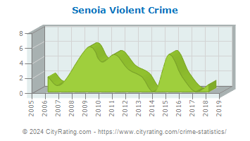 Senoia Violent Crime