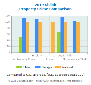Shiloh Property Crime vs. State and National Comparison