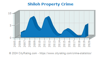 Shiloh Property Crime