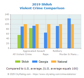 Shiloh Violent Crime vs. State and National Comparison