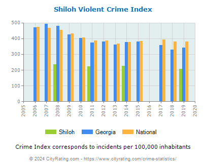 Shiloh Violent Crime vs. State and National Per Capita