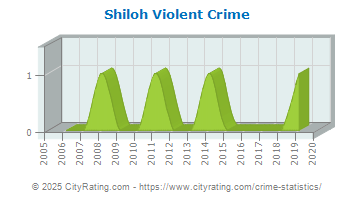 Shiloh Violent Crime