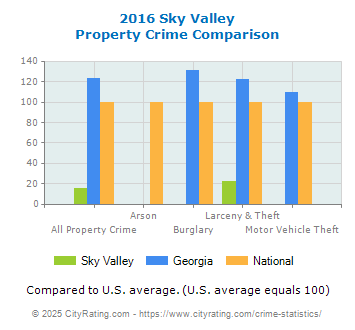 Sky Valley Property Crime vs. State and National Comparison