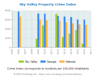 Sky Valley Property Crime vs. State and National Per Capita