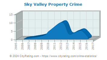 Sky Valley Property Crime