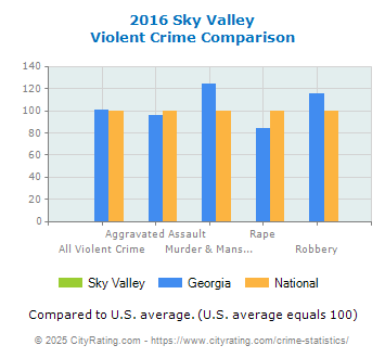 Sky Valley Violent Crime vs. State and National Comparison