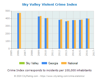 Sky Valley Violent Crime vs. State and National Per Capita