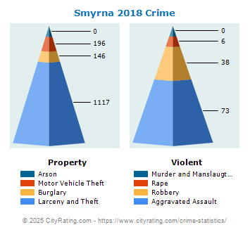 Smyrna Crime 2018