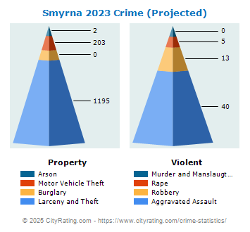 Smyrna Crime 2023