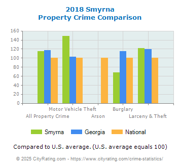 Smyrna Property Crime vs. State and National Comparison