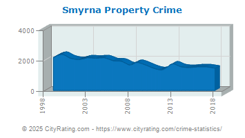 Smyrna Property Crime