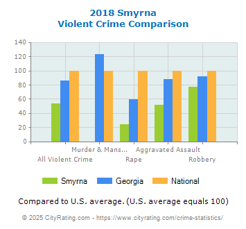 Smyrna Violent Crime vs. State and National Comparison