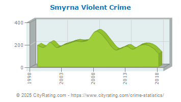 Smyrna Violent Crime