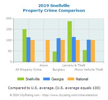 Snellville Property Crime vs. State and National Comparison