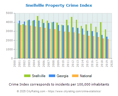 Snellville Property Crime vs. State and National Per Capita